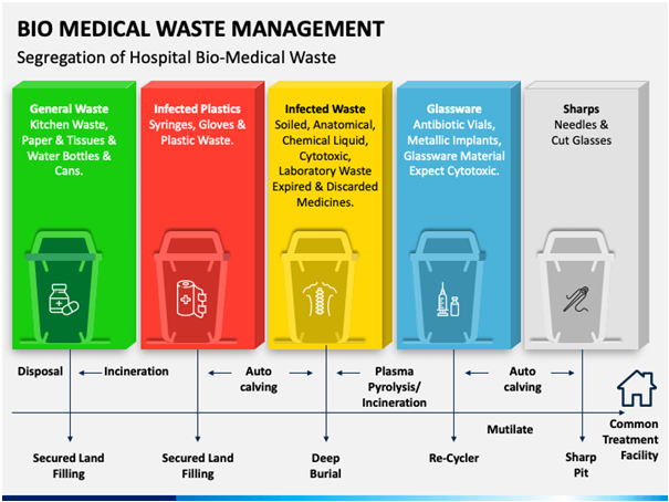 Biomedical Waste(BMW) Management- Role of hospitals - Clutch Health